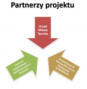 partnerzy projektu