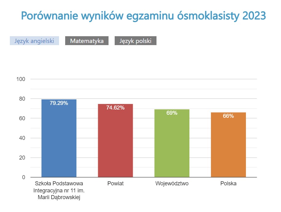 Wyniki egzaminu ósmoklasisty 2023