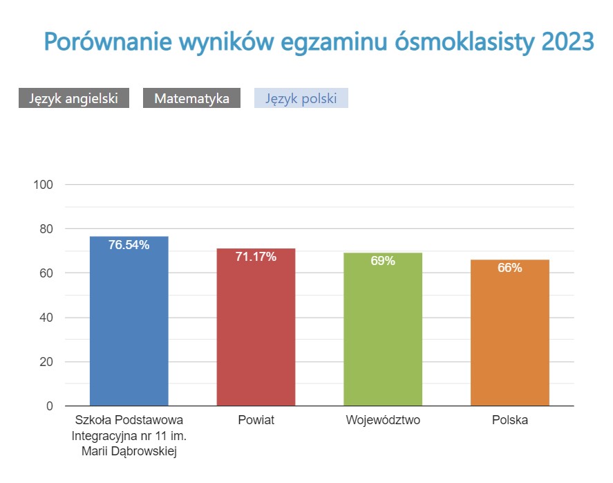 Wyniki egzaminu ósmoklasisty 2023