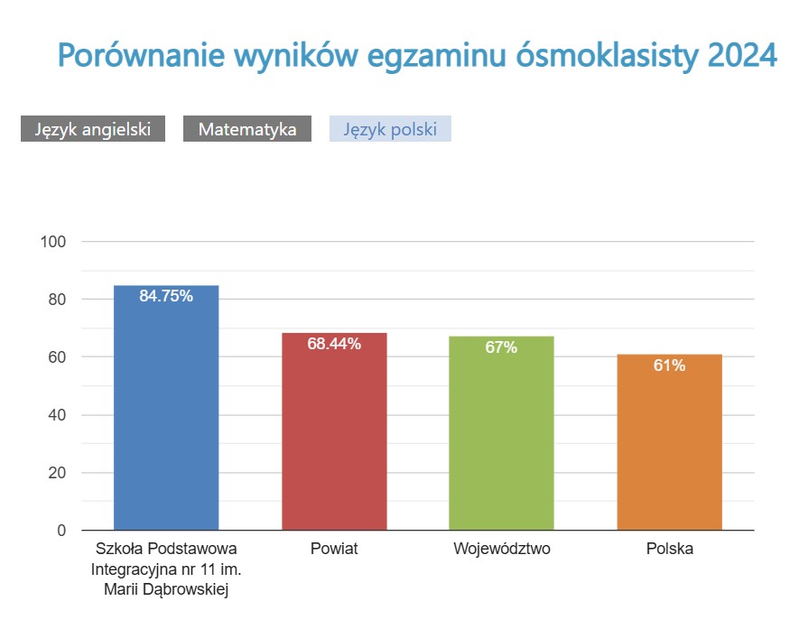 Wyniki egzaminu ósmoklasisty 2024